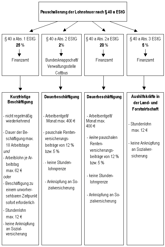 Übersicht über die Pauschalierung nach § 40 a EStG