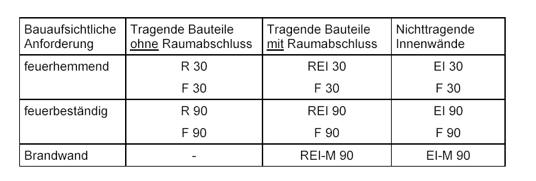 Tabelle Tabelle