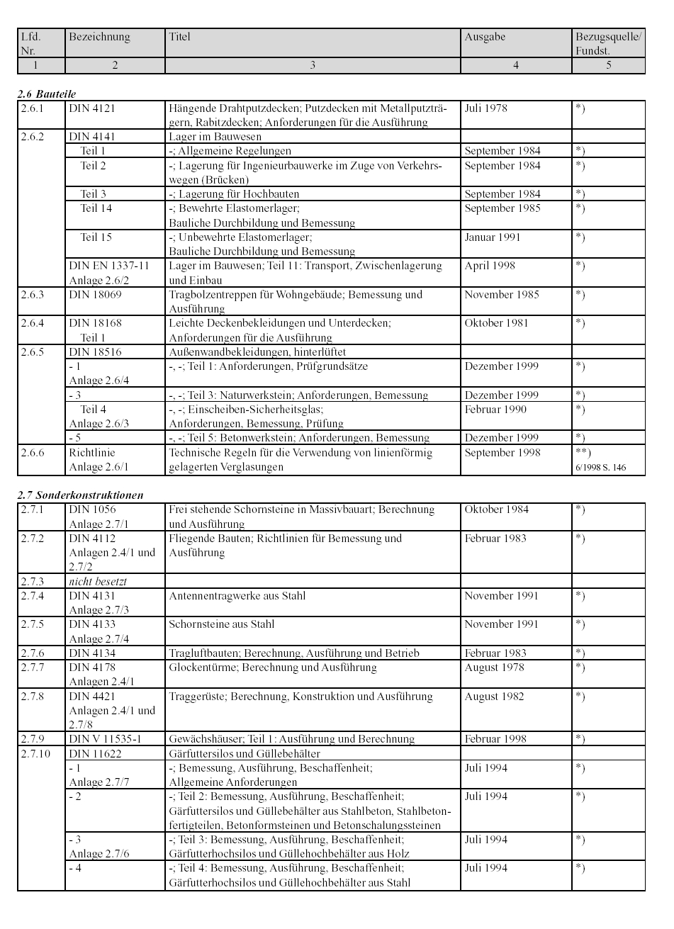 Liste der Technischen Baubestimmungen Liste der Technischen Baubestimmungen