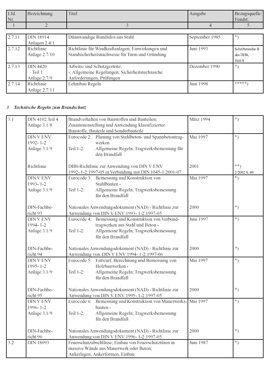 Liste der Technischen Baubestimmungen Liste der Technischen Baubestimmungen
