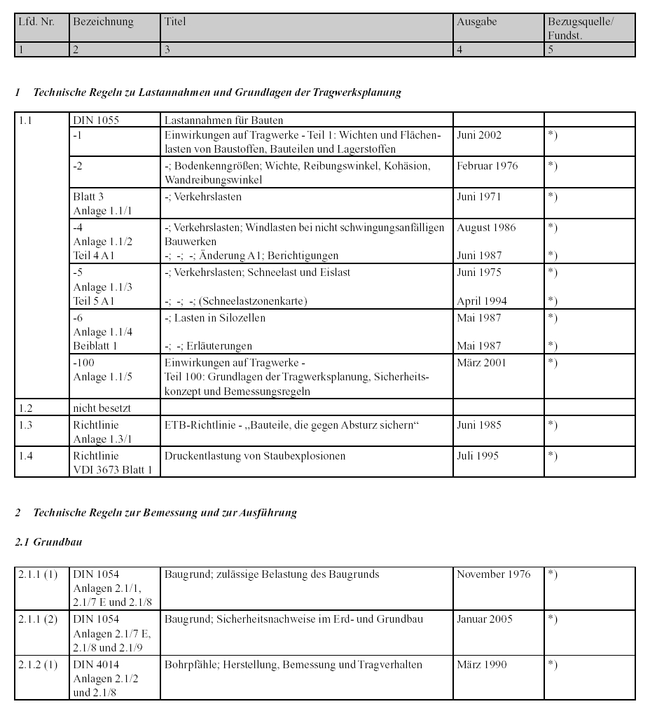 1 Technische Regeln zu Lastannahmen und Grundlagen der Tragwerksplanung 2 Technische Regeln zur Bemessung und zur Ausführung 2.1 Grundbau 1 Technische Regeln zu Lastannahmen und Grundlagen der Tragwerksplanung 2 Technische Regeln zur Bemessung und zur Ausführung 2.1 Grundbau