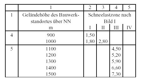 Übersichtstabelle zu Schneelasten Übersichtstabelle zu Schneelasten