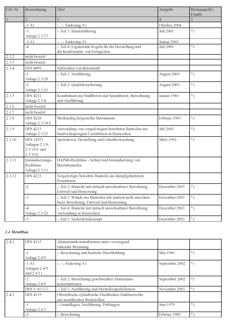 noch 2.3 Beton-, Stahlbeton- und Spannbetonbau 2.4 Metallbau noch 2.3 Beton-, Stahlbeton- und Spannbetonbau 2.4 Metallbau