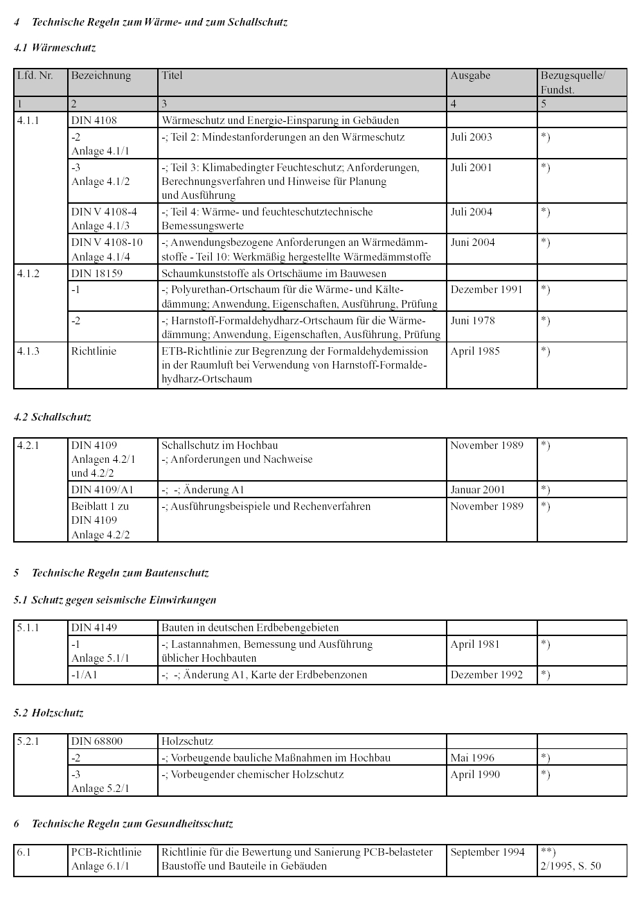 4 Technische Regeln zum Wärme- und zum Schallschutz 4.1 Wärmeschutz 4.2 Schallschutz 5 Technische Regeln zum Bautenschutz 5.1 Schutz gegen seismische Einwirkungen 5.2 Holzschutz 6 Technische Regeln zum Gesundheitsschutz 4 Technische Regeln zum Wärme- und zum Schallschutz 4.1 Wärmeschutz 4.2 Schallschutz 5 Technische Regeln zum Bautenschutz 5.1 Schutz gegen seismische Einwirkungen 5.2 Holzschutz 6 Technische Regeln zum Gesundheitsschutz