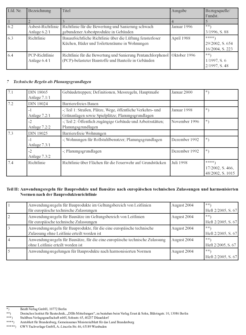 noch 6 Technische Regeln zum Gesundheitsschutz 7 Technische Regeln als Planungsgrundlagen Teil II: Anwendungsregeln für Bauprodukte und Bausätze nach europäischen technischen Zulassungen und harmonisierten Normen nach der Bauproduktenrichtlinie noch 6 Technische Regeln zum Gesundheitsschutz 7 Technische Regeln als Planungsgrundlagen Teil II: Anwendungsregeln für Bauprodukte und Bausätze nach europäischen technischen Zulassungen und harmonisierten Normen nach der Bauproduktenrichtlinie