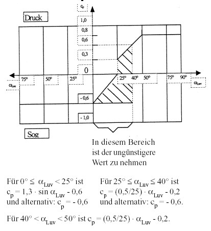 Beiwerte für Sattel-, Pult- und Flachdächer Beiwerte für Sattel-, Pult- und Flachdächer