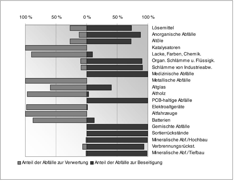 Prozentualer Anteil der verwerteten und beseitigten besonders überwachungsbedürftigen Abfälle innerhalb der Abfallkategorien 2003