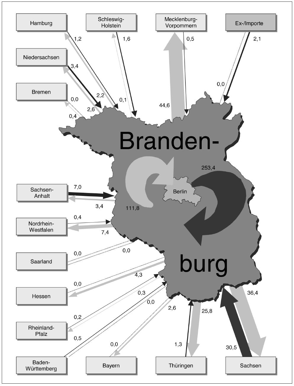 Bilanz der Ströme besonders überwachungsbedürftiger Abfälle zur Beseitigung zwischen Brandenburg und den anderen Bundesländern sowie dem Ausland im Jahr 2003 (Angaben in 1.000 Tonnen) Bilanz der Ströme besonders überwachungsbedürftiger Abfälle zur Beseitigung zwischen Brandenburg und den anderen Bundesländern sowie dem Ausland im Jahr 2003 (Angaben in 1.000 Tonnen)