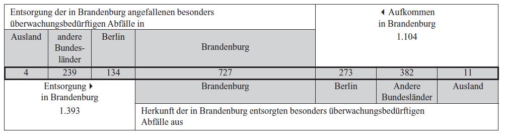 Darstellung der im Lannd Brandenburg 2003 angefallenen und entsorgten besonders überwachungsbedürftigen Abfälle (Angaben in 1.000 Tonnen) Darstellung der im Lannd Brandenburg 2003 angefallenen und entsorgten besonders überwachungsbedürftigen Abfälle (Angaben in 1.000 Tonnen)