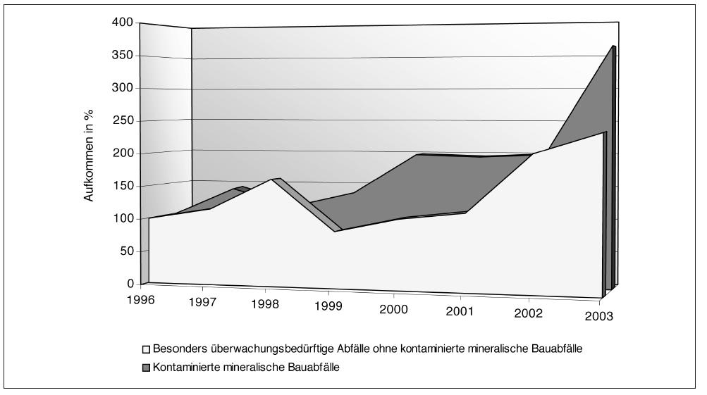 Entwicklung des Aufkommens an besonders überwachungsbedürftigen Abfällen unter Berücksichtigung der kontaminierten mineralischen Bauabfälle von 1996 bis 2003 Entwicklung des Aufkommens an besonders überwachungsbedürftigen Abfällen unter Berücksichtigung der kontaminierten mineralischen Bauabfälle von 1996 bis 2003