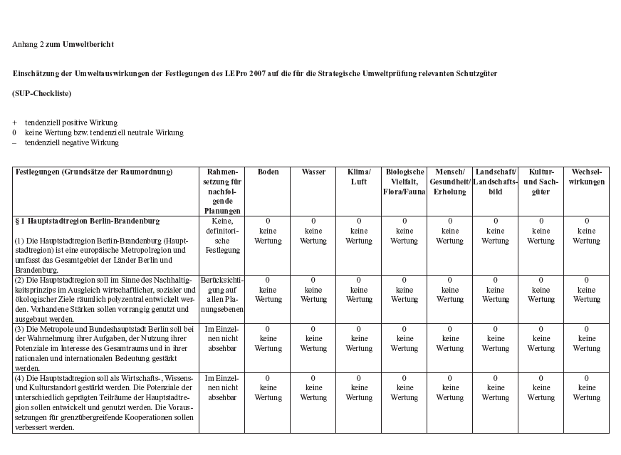 Einschätzung der Umweltauswirkungen der Festlegungen des LEPro 2007 auf die für die Strategische Umweltprüfung relevanten Schutzgüter (SUP-Checkliste) - Seite 1 -