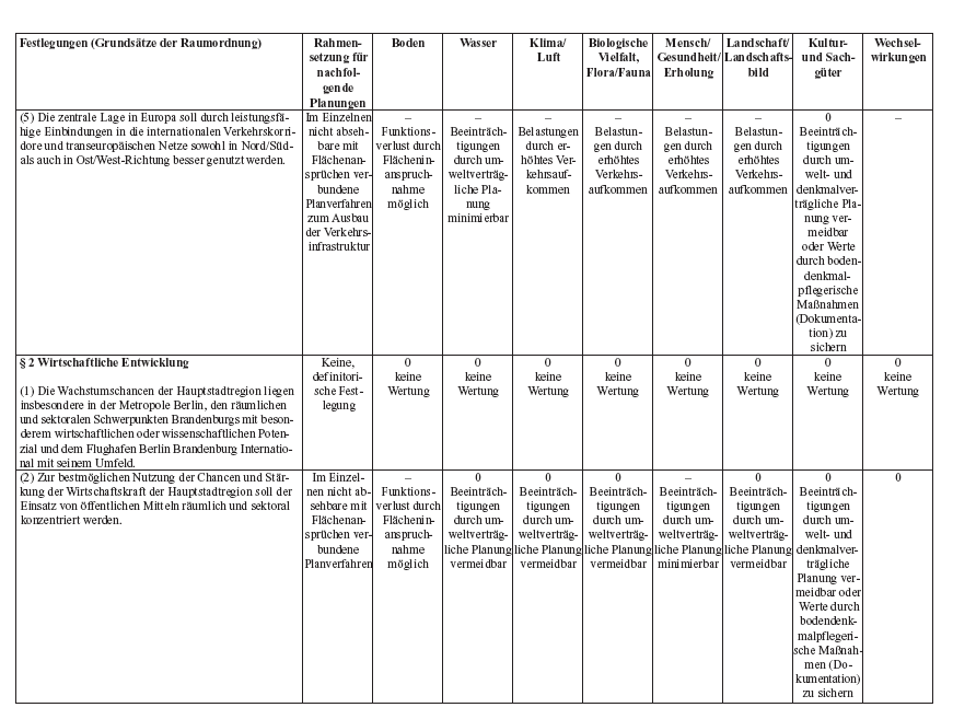 Einschätzung der Umweltauswirkungen der Festlegungen des LEPro 2007 auf die für die Strategische Umweltprüfung relevanten Schutzgüter (SUP-Checkliste) - Seite 2 -