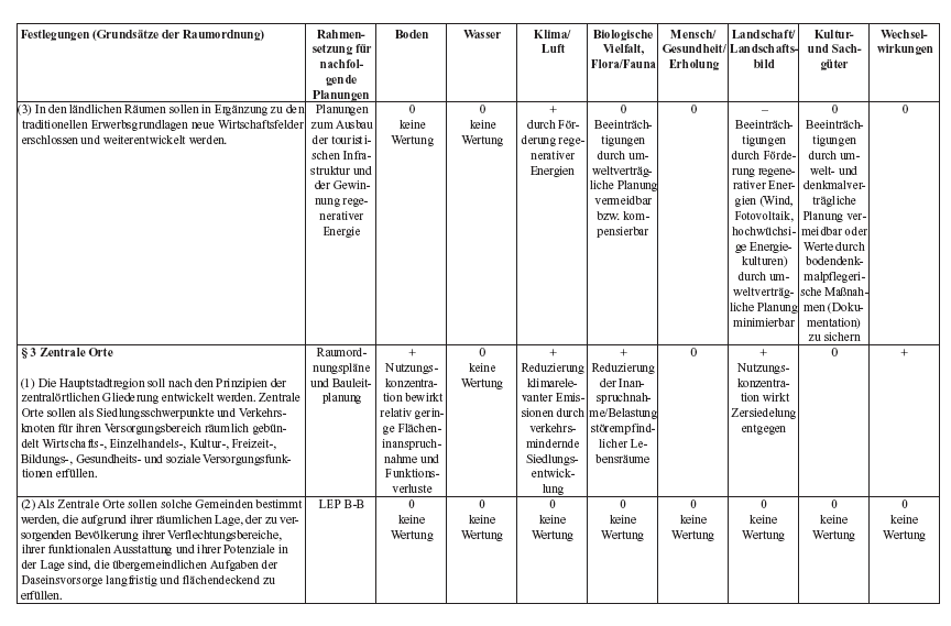 Einschätzung der Umweltauswirkungen der Festlegungen des LEPro 2007 auf die für die Strategische Umweltprüfung relevanten Schutzgüter (SUP-Checkliste) - Seite 3 -