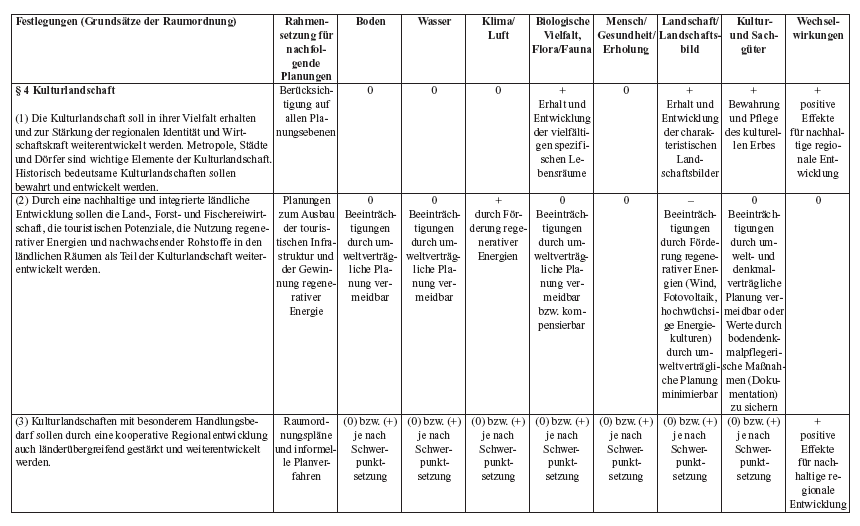 Einschätzung der Umweltauswirkungen der Festlegungen des LEPro 2007 auf die für die Strategische Umweltprüfung relevanten Schutzgüter (SUP-Checkliste) - Seite 4 -