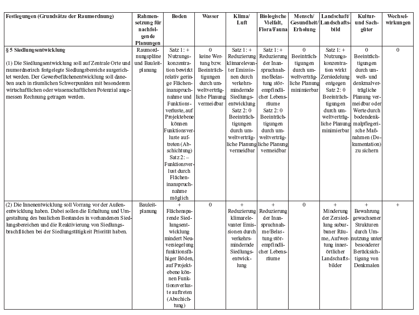 Einschätzung der Umweltauswirkungen der Festlegungen des LEPro 2007 auf die für die Strategische Umweltprüfung relevanten Schutzgüter (SUP-Checkliste) - Seite 5 -