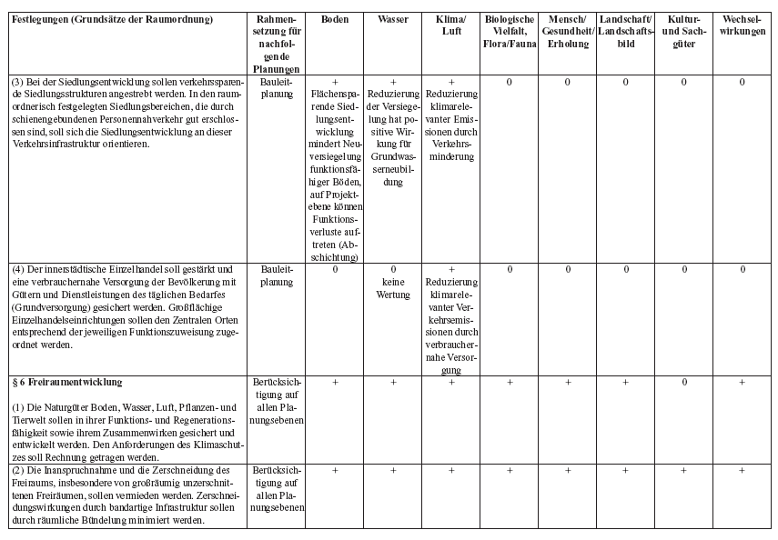 Einschätzung der Umweltauswirkungen der Festlegungen des LEPro 2007 auf die für die Strategische Umweltprüfung relevanten Schutzgüter (SUP-Checkliste) - Seite 6 -