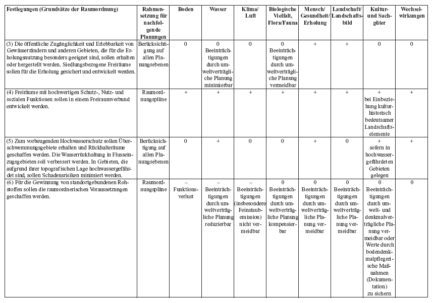 Einschätzung der Umweltauswirkungen der Festlegungen des LEPro 2007 auf die für die Strategische Umweltprüfung relevanten Schutzgüter (SUP-Checkliste) - Seite 7 -