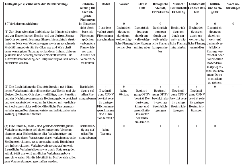 Einschätzung der Umweltauswirkungen der Festlegungen des LEPro 2007 auf die für die Strategische Umweltprüfung relevanten Schutzgüter (SUP-Checkliste) - Seite 8 -