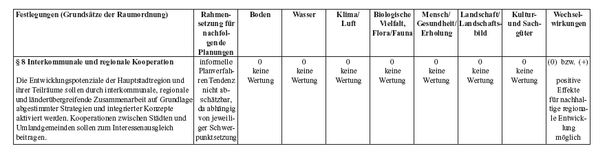 Einschätzung der Umweltauswirkungen der Festlegungen des LEPro 2007 auf die für die Strategische Umweltprüfung relevanten Schutzgüter (SUP-Checkliste) - Seite 9 -