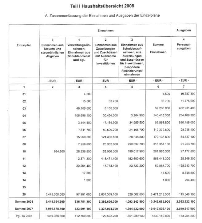 Teil I Haushaltsübersicht 2008; A. Zusammenfassung der Einnahmen und Ausgaben der Einzelpläne - Seite 1 -