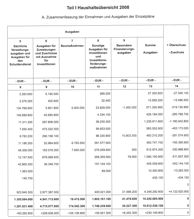Teil I Haushaltsübersicht 2008; A. Zusammenfassung der Einnahmen und Ausgaben der Einzelpläne - Seite 2 -