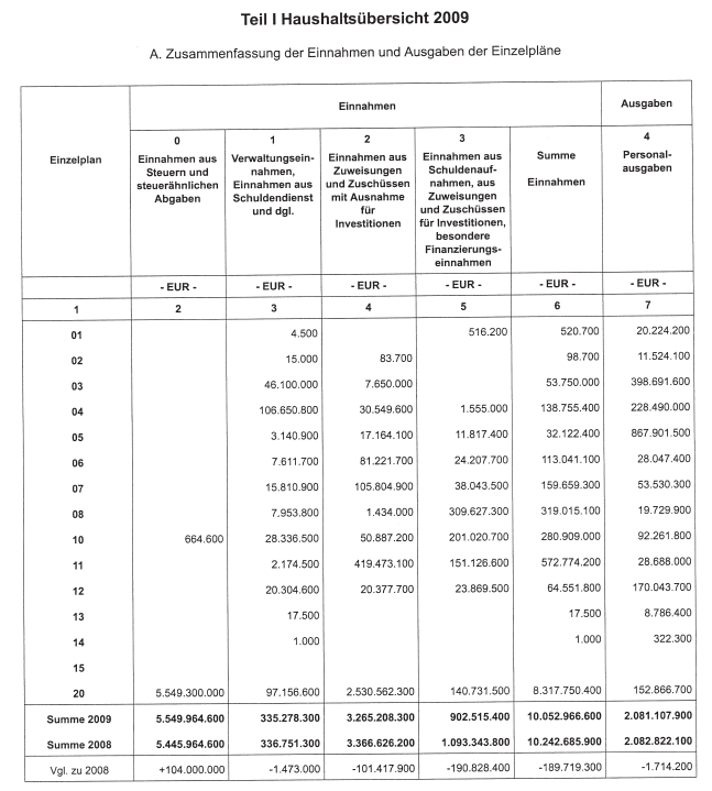 Teil I Haushaltsübersicht 2009; A. Zusammenfassung der Einnahmen und Ausgaben der Einzelpläne - Seite 1 -