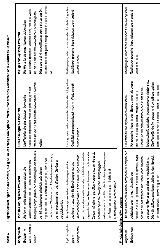 Anhang 4 zu § 7 Abs. 1 Satz 2, Abs. 2 - Tabelle 4 (Seite 1): Begriffsbestimmungen für das höchste, das gute und das mäßige ökologische Potential von erheblich veränderten oder künstlichen Gewässern