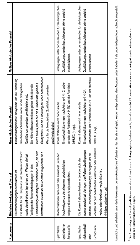 Anhang 4 zu § 7 Abs. 1 Satz 2, Abs. 2 - Tabelle 4 (Seite 2): Begriffsbestimmungen für das höchste, das gute und das mäßige ökologische Potential von erheblich veränderten oder künstlichen Gewässern