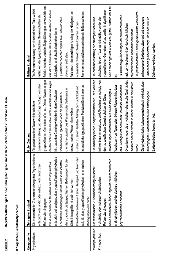 Anhang 4 zu § 7 Abs. 1 Satz 2, Abs. 2 - Tabelle 2 (Seite 1): Begriffsbestimmungen für den sehr guten, guten und mäßigen ökologischen Zustand von Flüssen