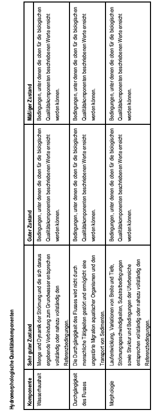 Anhang 4 zu § 7 Abs. 1 Satz 2, Abs. 2 - Tabelle 2 (Seite 3): Begriffsbestimmungen für den sehr guten, guten und mäßigen ökologischen Zustand von Flüssen