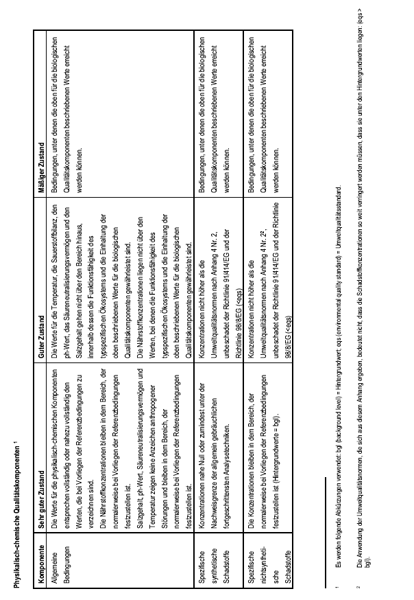 Anhang 4 zu § 7 Abs. 1 Satz 2, Abs. 2 - Tabelle 2 (Seite 4): Begriffsbestimmungen für den sehr guten, guten und mäßigen ökologischen Zustand von Flüssen