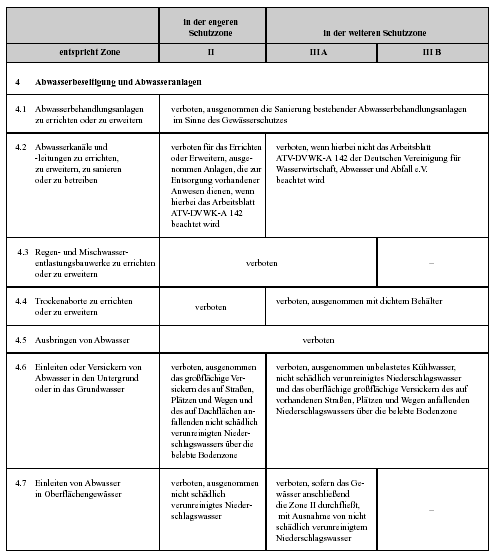 Anlage 4: Übersicht über die in den Schutzzonen II, III A und III B bestehenden Verbote - Nr. 4 bis 4.7 -