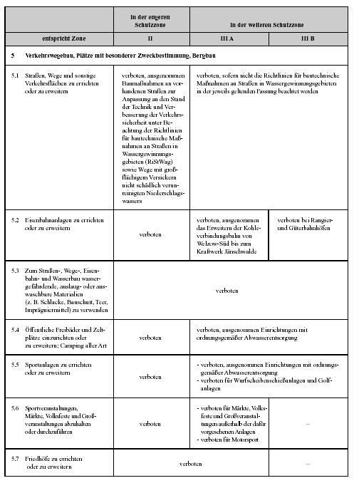 Anlage 4: Übersicht über die in den Schutzzonen II, III A und III B bestehenden Verbote - Nr. 5 bis 5.7 -