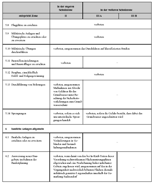Anlage 4: Übersicht über die in den Schutzzonen II, III A und III B bestehenden Verbote - Nr. 5.8 bis 6.2 -