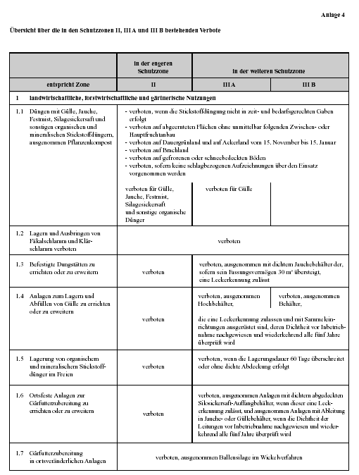 Anlage 4: Übersicht über die in den Schutzzonen II, III A und III B bestehenden Verbote - Nr. 1 bis 1.7 -