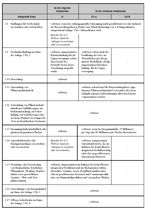 Anlage 4: Übersicht über die in den Schutzzonen II, III A und III B bestehenden Verbote - Nr. 1.8 bis 1.17 -