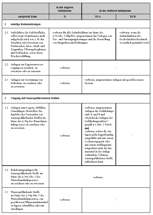 Anlage 4: Übersicht über die in den Schutzzonen II, III A und III B bestehenden Verbote - Nr. 2 bis 3.3 -
