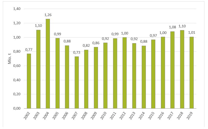 Säulendiagramm mit der Entwicklung des Aufkommens gefährlicher Abfälle im Land Brandenburg in den Jahren 2002 bis 2019 mit 0,77 Millionen Tausend Tonnen im Jahr 2002 und 1,01 Millionen Tausend Tonnen im Jahr 2019