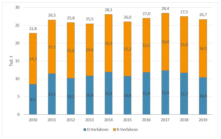 Säulendiagramm mit der Entwicklung des Abfallaufkommens der Kategorie Altöle in den Jahren 2010 bis 2019: 2010 sind 8,5 Tausend Tonnen in die Beseitigung und 14,3 Tausend Tonnen in die Verwertung gegangen; 2019 sind 10,4 Tausend Tonnen in die Beseitigung und 16,3 Tausend Tonnen in die Verwertung gegangen.