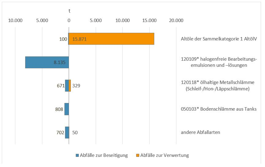 Balkendiagramm der Beseitigungs- und Verwertungsmengen von Abfällen der Kategorie Altöle in 2019: Altöle der Sammelkategorie 1 der Altölverordnung mit 100 Tonnen Abfälle zur Beseitigung und 15.871 Tonnen zur Verwertung, halogenfreie Bearbeitungsemulsionen und -lösungen mit 8.135 Tonnen Abfälle zur Beseitigung, ölhaltige Metallschlämme (Schleif-, Hon- und Läppschlämme) mit 671 Tonnen Abfälle zur Beseitigung und 329 Tonnen zur Verwertung und Bodenschlämme aus Tanks mit 808 Tonnen Abfälle zur Beseitigung und andere Abfallarten mit 702 Tonnen Abfälle zur Beseitigung und 50 Tonnen zur Verwertung