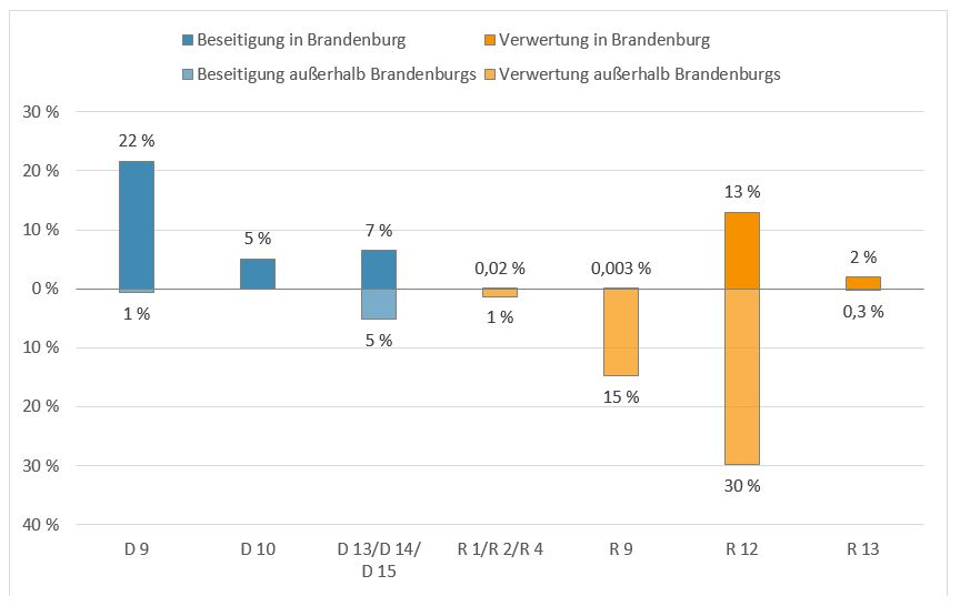 Säulendiagramm mit der Verteilung der Abfälle der Kategorie Altöle im Jahr 2019 nach Entsorgungsregion und Verwertungs- beziehungsweise Beseitigungsverfahren: Insgesamt wurden 34 Prozent Abfälle in Brandenburg und 6 Prozent Abfälle außerhalb Brandenburgs beseitigt und circa 15,02 Prozent Abfälle in Brandenburg und 46,3 Prozent Abfälle außerhalb Brandenburgs verwertet.