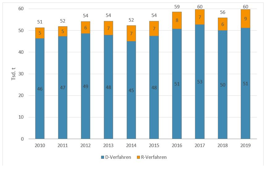 Säulendiagramm mit der Entwicklung des Abfallaufkommens der Kategorie Chemische Abfälle in den Jahren 2010 bis 2019: 2010 sind 46 Tausend Tonnen in die Beseitigung und 5 Tausend Tonnen in die Verwertung gegangen; 2019 sind 51 Tausend Tonnen in die Beseitigung und 9 Tausend Tonnen in die Verwertung gegangen.