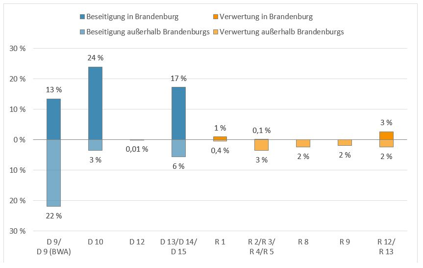 Säulendiagramm mit der Verteilung der Abfälle der Kategorie Chemische Abfälle im Jahr 2019 nach Entsorgungsregion und Verwertungs- beziehungsweise Beseitigungsverfahren: Insgesamt wurden 54 Prozent Abfälle in Brandenburg und 31,01 Prozent Abfälle außerhalb Brandenburgs beseitigt und 4,1 Prozent Abfälle in Brandenburg und 9,4 Prozent Abfälle außerhalb Brandenburgs verwertet.