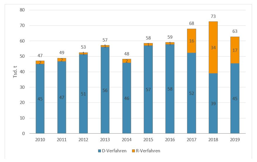 Säulendiagramm mit der Entwicklung des Abfallaufkommens der Kategorie Schlämme von Industrieabwässern in den Jahren 2010 bis 2019: 2010 sind 45 Tausend Tonnen in die Beseitigung und 2 Tausend Tonnen in die Verwertung gegangen; 2019 sind 45 Tausend Tonnen in die Beseitigung und 17 Tausend Tonnen in die Verwertung gegangen.