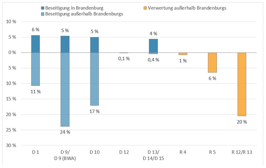 Säulendiagramm mit der Verteilung der Abfälle der Kategorie Schlämme von Industrieabwässern im Jahr 2019 nach Entsorgungsregion und Verwertungs- beziehungsweise Beseitigungsverfahren: Insgesamt wurden 20 Prozent Abfälle in Brandenburg und 52,5 Prozent Abfälle außerhalb Brandenburgs beseitigt und 27 Prozent Abfälle außerhalb Brandenburgs verwertet.