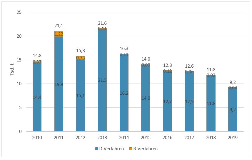 Säulendiagramm mit der Entwicklung des Abfallaufkommens der Kategorie Schlämme aus der Abfallbehandlung in den Jahren 2010 bis 2019: 2010 sind 14,4 Tausend Tonnen in die Beseitigung und 0,37 Tausend Tonnen in die Verwertung gegangen;  2019 sind 9,2 Tausend Tonnen in die Beseitigung und 0,04 Tausend Tonnen in die Verwertung gegangen.