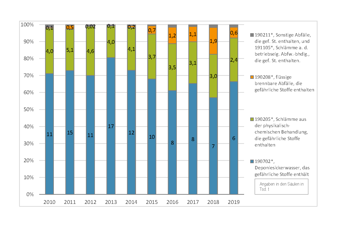 Säulendiagramm mit den Anteilen der der Kategorie Schlämme aus der Abfallbehandlung zugeordneten Abfallarten in den Jahren 2010 bis 2019 nach Mengenaufkommen: 2010: 11 Tausend Tonnen Deponiesickerwasser, das gefährliche Stoffe enthält; 4,0 Tausend Tonnen Schlämme aus der physikalisch-chemischen Behandlung, die gefährliche Stoffe enthalten; 0,1 Tausend Tonnen flüssige brennbare Abfälle, die gefährliche Stoffe enthalten; 0,2 Tausend Tonnen sonstige Abfälle, die gefährliche Stoffe enthalten, und Schlämme aus der betriebseigenen Abwasserbehandlung, die gefährliche Stoffe enthalten;  2019: 6 Tausend Tonnen Deponiesickerwasser, das gefährliche Stoffe enthält; 2,4 Tausend Tonnen Schlämme aus der physikalisch-chemischen Behandlung, die gefährliche Stoffe enthalten; 0,6 Tausend Tonnen flüssige brennbare Abfälle, die gefährliche Stoffe enthalten; 0,1 Tausend Tonnen sonstige Abfälle, die gefährliche Stoffe enthalten, und Schlämme aus der betriebseigenen Abwasserbehandlung, die gefährliche Stoffe enthalten