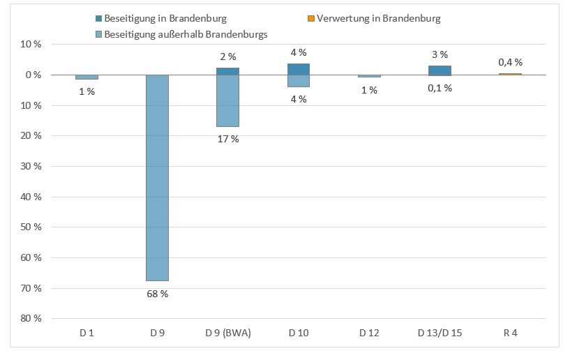 Säulendiagramm mit der Verteilung der Abfälle der Kategorie Schlämme aus der Abfallbehandlung im Jahr 2019 nach Entsorgungsregion und Verwertungs- beziehungsweise Beseitigungsverfahren: Insgesamt wurden 9 Prozent Abfälle in Brandenburg und 91,1 Prozent Abfälle außerhalb Brandenburgs beseitigt und 0,4 Prozent Abfälle in Brandenburg verwertet.