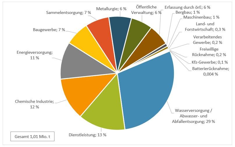 Tortendiagramm mit den Anteilen der im Land Brandenburg 2019 angefallenen gefährlichen Abfälle nach Wirtschaftszweigen; der Bereich Wasserversorgung/Abwasser- und Abfallentsorgung hatte im Jahr 2019 mit 29 Prozent den größten Anteil am Aufkommen gefährlicher Abfälle; den kleinsten Anteil hatten die Bereiche Land- und Forstwirtschaft, Batterierücknahme, verarbeitendes Gewerbe, freiwillige Rücknahme und Kraftfahrzeuggewerbe mit weniger als 1 Prozent.