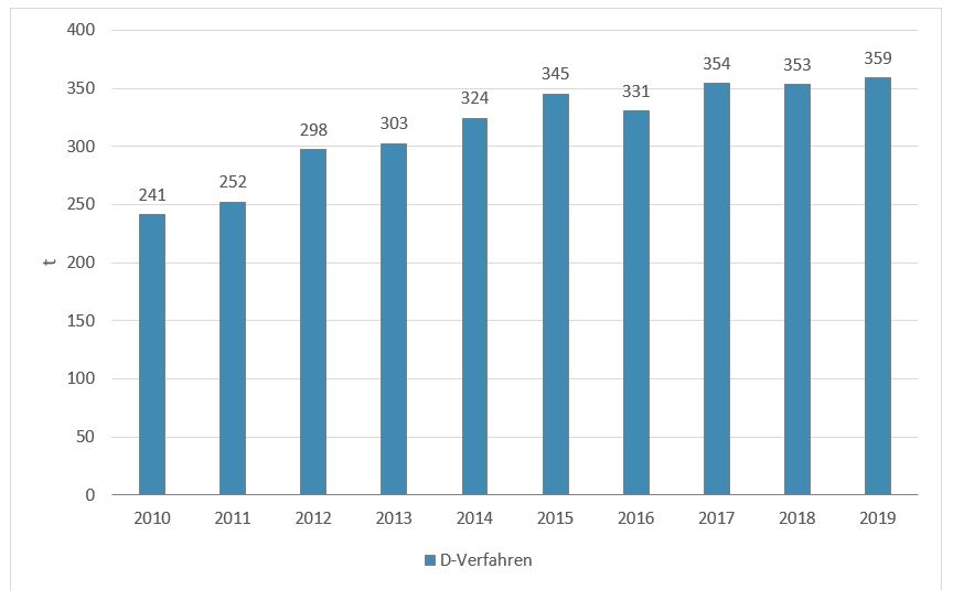 Säulendiagramm mit der Entwicklung des Abfallaufkommens der Kategorie Medizinische Abfälle in den Jahren 2010 bis 2019:  2010 sind 241 Tonnen und  2019 sind 359 Tonnen in die Beseitigung gegangen.